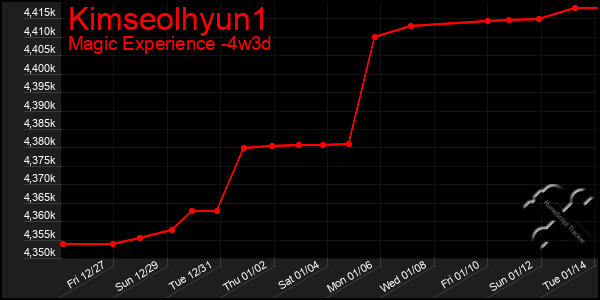 Last 31 Days Graph of Kimseolhyun1