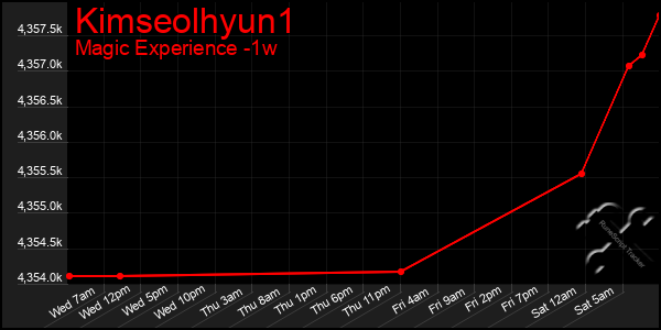 Last 7 Days Graph of Kimseolhyun1