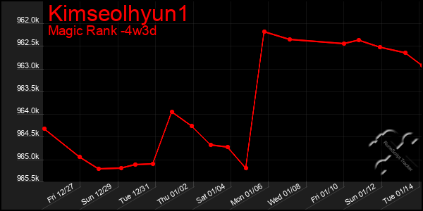 Last 31 Days Graph of Kimseolhyun1