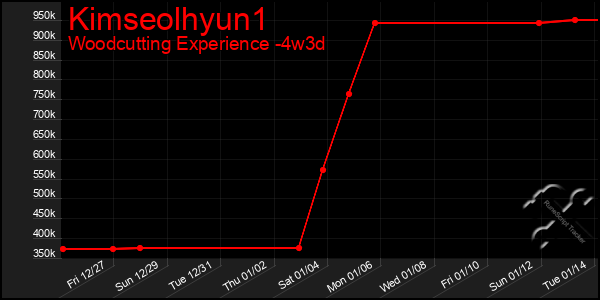 Last 31 Days Graph of Kimseolhyun1