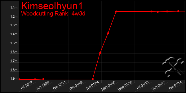 Last 31 Days Graph of Kimseolhyun1