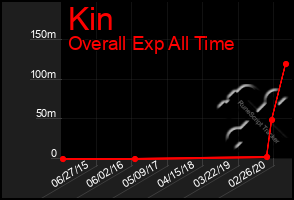 Total Graph of Kin