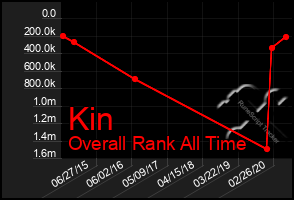 Total Graph of Kin