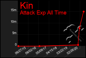 Total Graph of Kin