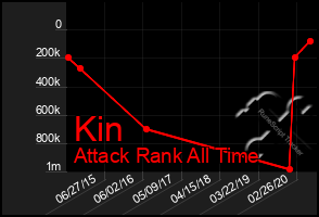 Total Graph of Kin