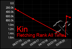 Total Graph of Kin