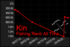 Total Graph of Kin