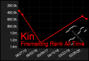 Total Graph of Kin