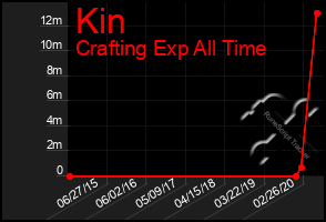 Total Graph of Kin