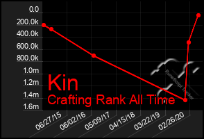 Total Graph of Kin