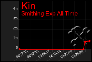 Total Graph of Kin