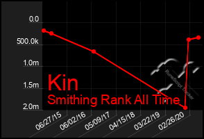 Total Graph of Kin