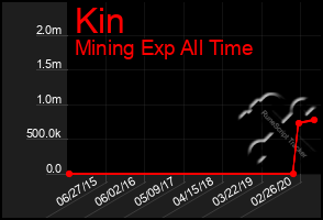 Total Graph of Kin