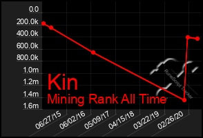 Total Graph of Kin