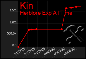 Total Graph of Kin