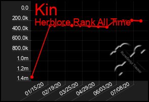 Total Graph of Kin