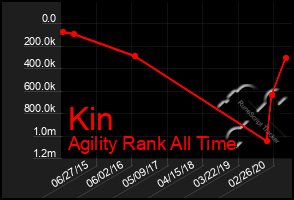 Total Graph of Kin