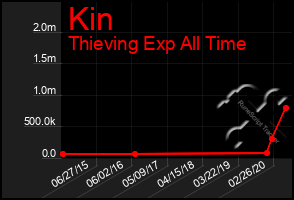 Total Graph of Kin