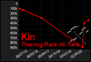 Total Graph of Kin