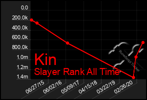 Total Graph of Kin