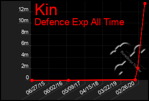 Total Graph of Kin