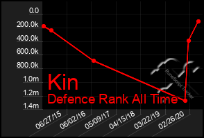 Total Graph of Kin