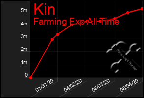 Total Graph of Kin