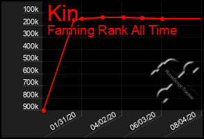 Total Graph of Kin