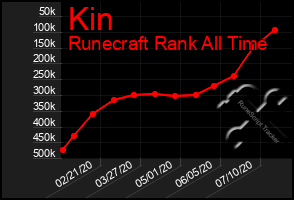 Total Graph of Kin