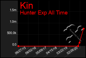 Total Graph of Kin