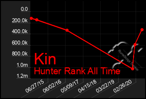 Total Graph of Kin