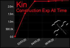 Total Graph of Kin