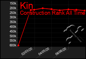 Total Graph of Kin