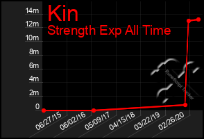 Total Graph of Kin