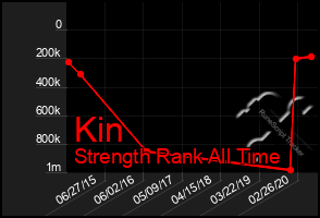 Total Graph of Kin