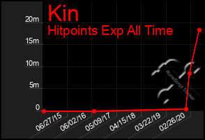 Total Graph of Kin