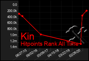 Total Graph of Kin