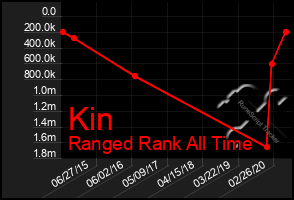 Total Graph of Kin