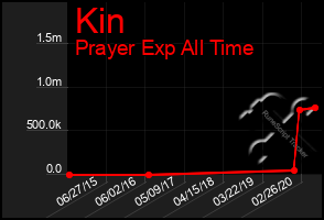 Total Graph of Kin