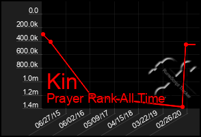 Total Graph of Kin