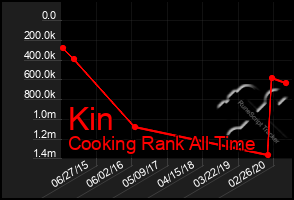 Total Graph of Kin