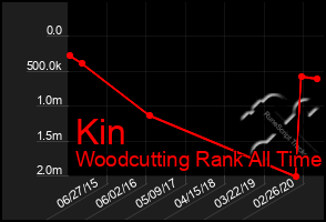 Total Graph of Kin