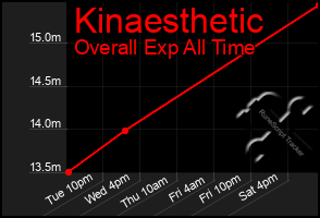 Total Graph of Kinaesthetic