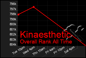 Total Graph of Kinaesthetic