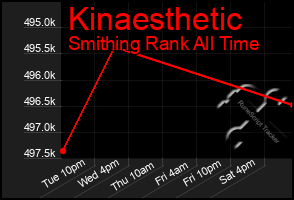 Total Graph of Kinaesthetic