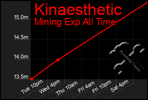 Total Graph of Kinaesthetic