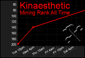 Total Graph of Kinaesthetic