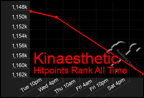 Total Graph of Kinaesthetic