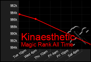 Total Graph of Kinaesthetic