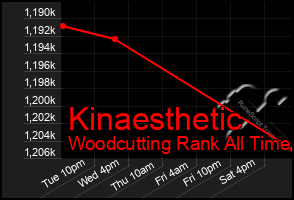 Total Graph of Kinaesthetic